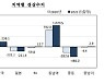 지난해 경상수지 883억달러 기록..전년대비 14.4% 증가