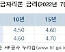 주금공, 7월 보금자리론 0.25%p 인상..최고 연 4.85%