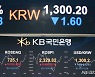 원달러 환율 하루 만에 다시 1300원 아래로(종합)