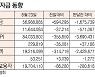 [표]증시 주변자금 동향(6월 23일)