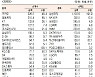 [표]유가증권 기관·외국인·개인 순매수·순매도 상위종목(6월 24일-최종치)