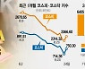 개미가 던진 매물 外人이 3800억 담아..코스닥 2년來 최대폭 상승