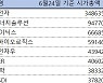 코스피 상위주 상반기에만 시총 190조 증발