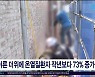 이른 더위에 온열질환자 작년보다 73% 증가