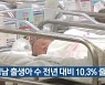 경남 출생아 수 전년 대비 10.3% 줄어
