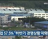 울산 기업 57.5% "하반기 경영상황 악화"