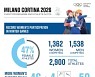 2026 동계올림픽서 女종목 4개 추가..여성 비율 역대 최고