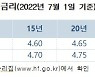 한국주택금융공사, 7월부터 보금자리론 금리 0.25%P 인상