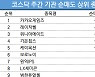 코스닥 주간 기관 순매도 1위 '카카오게임즈'