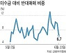 담보부족 급증, 쏟아지는 반대매매.."바닥권 초입 구간"