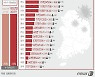 울산서 88명 신규 확진..5개월여만에 100명 이하로