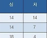 [K리그1] 중간 순위(26일)