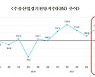 전쟁·물가 상승에.. '먹구름'낀 수출기업