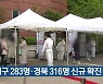 대구 283명·경북 316명 신규 확진