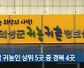 전국 귀농인 상위 5곳 중 경북 4곳