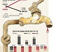 기업 '장부상 이익'만 늘었다..외상·재고 증가에 실제론 '돈 가뭄'