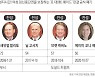보수가 원하는 대로 판결..미 연방대법원의 독주
