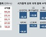올 상반기 상장사 10곳 중 8곳 주가하락