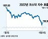 코스닥, 전세계 하락률 1위 '불명예'..이재명 "공매도 금지" 제안