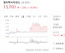압타머사이언스, 일주일새 60% 폭증..원숭이두창 관련주는 '우수수' [Why 바이오]