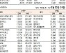 [표]주간 코스닥 기관·외국인·개인 순매수·도 상위종목(6월 20일~24일)