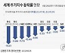 [그래픽] 세계 주가지수 등락률 현황