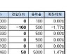 [표]장외주식 거래현황(6/27)