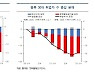 일상회복 됐어도 충북 30대 고용시장은 여전히 '침체기'