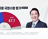 [나이트포커스] 尹 4주 연속 하락세..취임 6주 만에 '데드크로스'