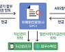 금융위, 자산유동화 업무집행회사 규율 정비