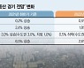고금리 공포에 매수세 실종.. "하반기 집값 0.7% 내릴 것" [집값 전망도 꺾였다]