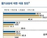 기업들 "원재료 가격 상승 부담..물가 오른 만큼 가격 올리고 고용 조정"