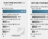 단체장 당선인 46.9% '지역전략 사업 육성' 우선 해결 의지..갈등 해소 뒤이어