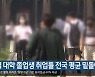 대구·경북 대학 졸업생 취업률 전국 평균 밑돌아