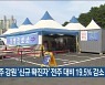 지난주 강원 '신규 확진자' 전주 대비 19.5% 감소