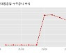 현대중공업 수주공시 - 수상함 6척 7,449억원 (매출액대비  8.96 %)
