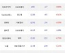 27일, 기관 코스닥에서 에코프로비엠(+8.98%), 에코프로(+3.58%) 등 순매도