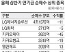 카카오페이는 반토막..'구원투수' 연기금, 수익률 굴욕