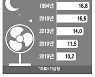 "6월에 네가 왜 나와?"..너무 빨리 찾아온 '열대야'