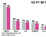 넷플릭스 '시즌2', 티빙 '동맹'..OTT '엔데믹 한파' 넘는다