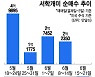 "미국 주식도 실망!"..테슬라 반등하자 1억달러 순매도[서학픽]