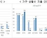경기도 1인 가구 36.6%는 월평균 소득 100만원 미만