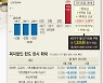 내달 전기료 ㎾h당 5원 인상..4인 가구 월평균 1535원 오른다(종합)