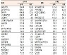 [표]유가증권 기관·외국인·개인 순매수·순매도 상위종목(6월 27일)
