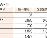 [표]유가증권·코스닥 투자주체별 매매동향(6월 27일)