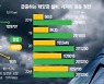 빗속에 사라진 태양광..중부지방 폭우 때 발전비중 1.9% 그쳐