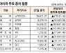 [표]아시아 주요 증시 동향(6월 27일)