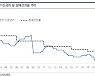 "6월 급등했던 시장금리 반락..7월 FOMC까진 유의"