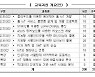 서울시, 중소벤처기업 G밸리서 IOT 인재 80명 육성