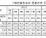 "경기 둔화 우려"..대전세종충남 중소기업 경기전망 '뚝'